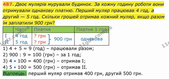 487. Двоє мулярів мурували будинок. За кожну годину роботи вони отримували однакову платню. Перший муляр працював 4 год, а другий — 5 — ГДЗ Математика 4 клас Оляницька