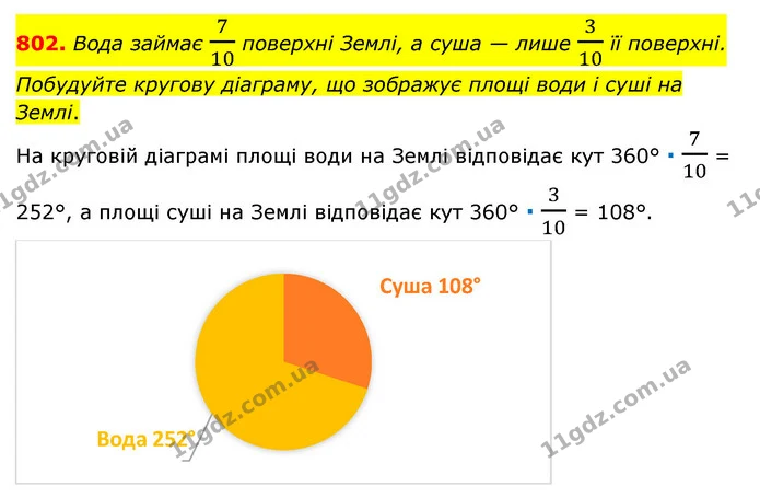 802. Вода займає 710 поверхні Землі, а суша — лише 310 її поверхні. Побудуйте кругову діаграму, що зображує площі води і суші на Землі. — ГДЗ Математика 6 клас Тарасенкова 2023 1-2 ч.