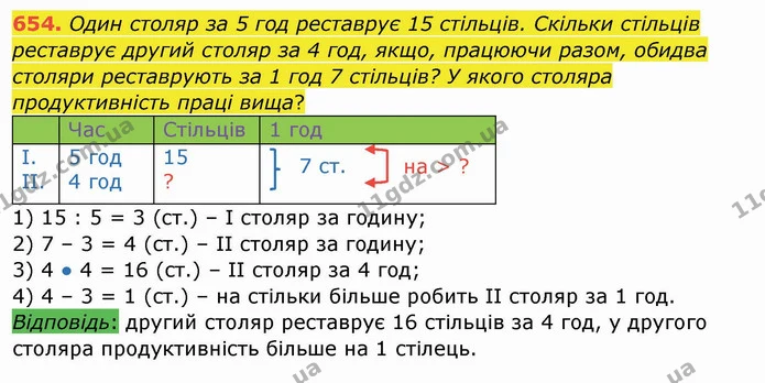 654. Один столяр за 5 год реставрує 15 стільців. Скільки стільців реставрує другий столяр за 4 год, якщо, працюючи разом, обидва — ГДЗ Математика 4 клас Заїка