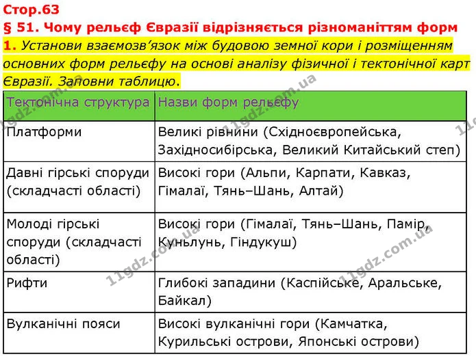 1. Установи взаємозв’язок між будовою земної кори і розміщенням основних форм рельєфу на основі аналізу фізичної і тектонічної карт — ГДЗ робочий зошит Географія 7 клас Гільберг