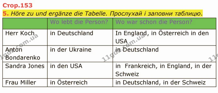 5. Höre zu und ergänze die Tabelle. Прослухай і заповни таблицю. — ГДЗ Німецька мова 5 клас Сотникова (1 рік)