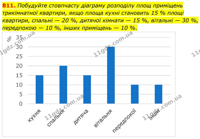 811. Побудуйте стовпчасту діаграму розподілу площ приміщень трикімнатної квартири, якщо площа кухні становить 15 % площі квартири — ГДЗ Математика 6 клас Кравчук 2023