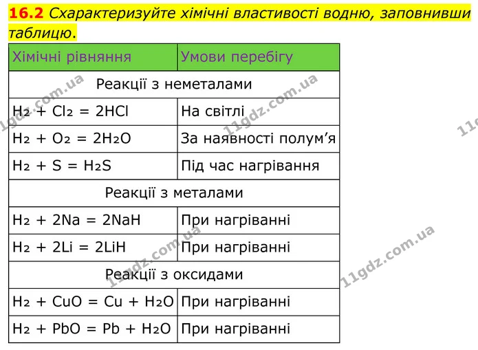 16.2 Схарактеризуйте хімічні властивості водню, заповнивши таблицю. — ГДЗ Робочий зошит Хімія 8 клас Григорович