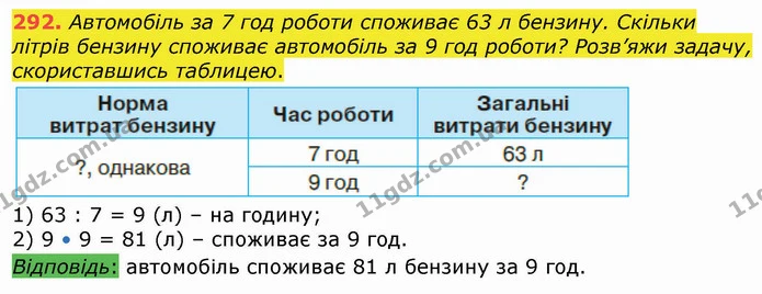 292. Автомобіль за 7 год роботи споживає 63 л бензину. Скільки літрів бензину споживає автомобіль за 9 год роботи? Розв’яжи задачу — ГДЗ Математика 4 клас Оляницька