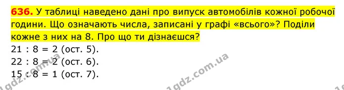 636. У таблиці наведено дані про випуск автомобілів кожної робочої години. Що означають числа, записані у графі «всього»? Поділи кожне — ГДЗ Математика 3 клас Будна 1-2 ч.