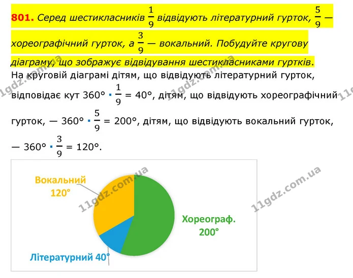 801. Серед шестикласників 19 відвідують літературний гурток, 59 — хореографічний гурток, а 39 — вокальний. Побудуйте кругову діаграму — ГДЗ Математика 6 клас Тарасенкова 2023 1-2 ч.