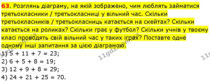 63. Розглянь діаграму, на якій зображено, чим люблять займатися третьокласники / третьокласниці у вільний час. Скільки третьокласників — ГДЗ Математика 3 клас Козак 1-2 ч.