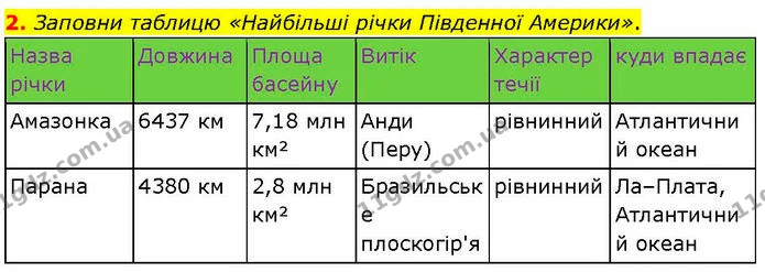 2. Заповни таблицю «Найбільші річки Південної Америки». — ГДЗ робочий зошит Географія 7 клас Гільберг
