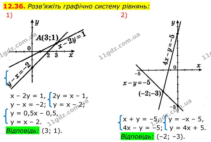 12.36. Розв’яжіть графічно систему рівнянь: — ГДЗ Алгебра 9 клас Мерзляк 2026