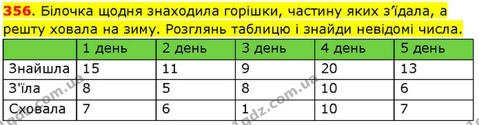 356. Білочка щодня знаходила горішки, частину яких з’їдала, а решту ховала на зиму. Розглянь таблицю і знайди невідомі числа. — ГДЗ Математика 3 клас Козак 1-2 ч.