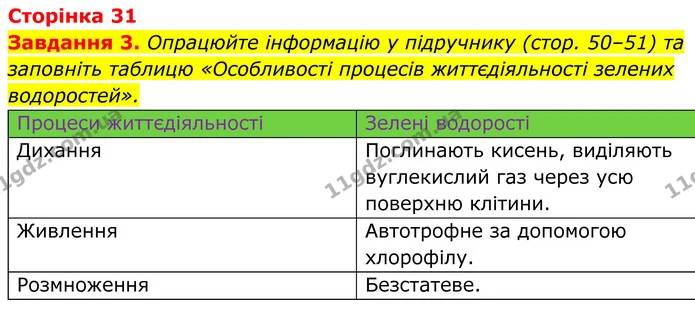 3. Опрацюйте інформацію у підручнику (стор. 50–51) та заповніть таблицю «Особливості процесів життєдіяльності зелених водоростей». — ГДЗ Робочий зошит Біологія 7 клас Мирна 2024