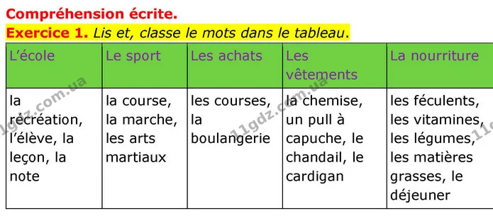 Exercice 1. Lis et, classe le mots dans le tableau. — ГДЗ Французька мова 7 клас Чумак