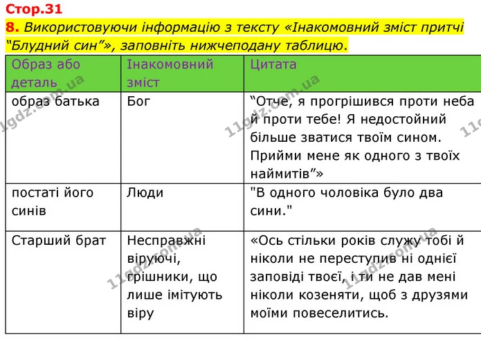 8. Використовуючи інформацію з тексту «Інакомовний зміст притчі “Блудний син”», заповніть нижчеподану таблицю. — ГДЗ Зарубіжна література 6 клас Волощук