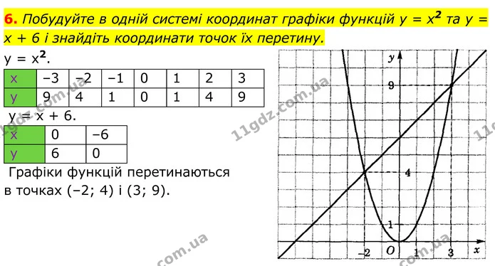 6 — ГДЗ Алгебра 8 клас Істер