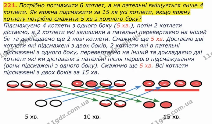 221. Потрібно посмажити 6 котлет, а на пательні вміщується лише 4 котлети. Як можна підсмажити за 15 хв усі котлети, якщо кожну котлету — ГДЗ Математика 4 клас Лишенко 1-2 ч.