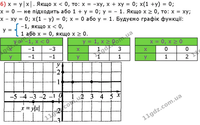 46. Побудуйте графік рівняння: — частина 4 — ГДЗ Алгебра 7 клас Істер 2024