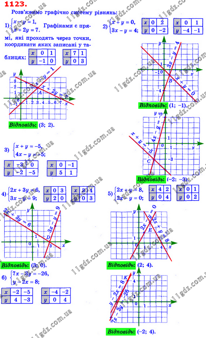 1123 » § 4. Системи лінійних рівнянь із двома змінними » ГДЗ Алгебра 7 клас  Мерзляк 2020