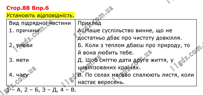 Стр.88 (6) » § 20. Речення з підрядними означальними - § 32. » ГДЗ ...