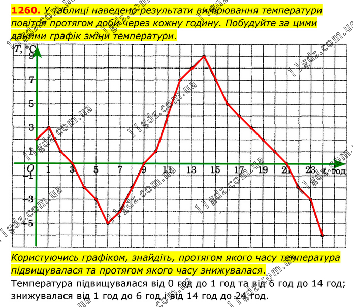 1260 » Вправи 1201 - 1300 » ГДЗ Математика 6 клас Мерзляк (2023)