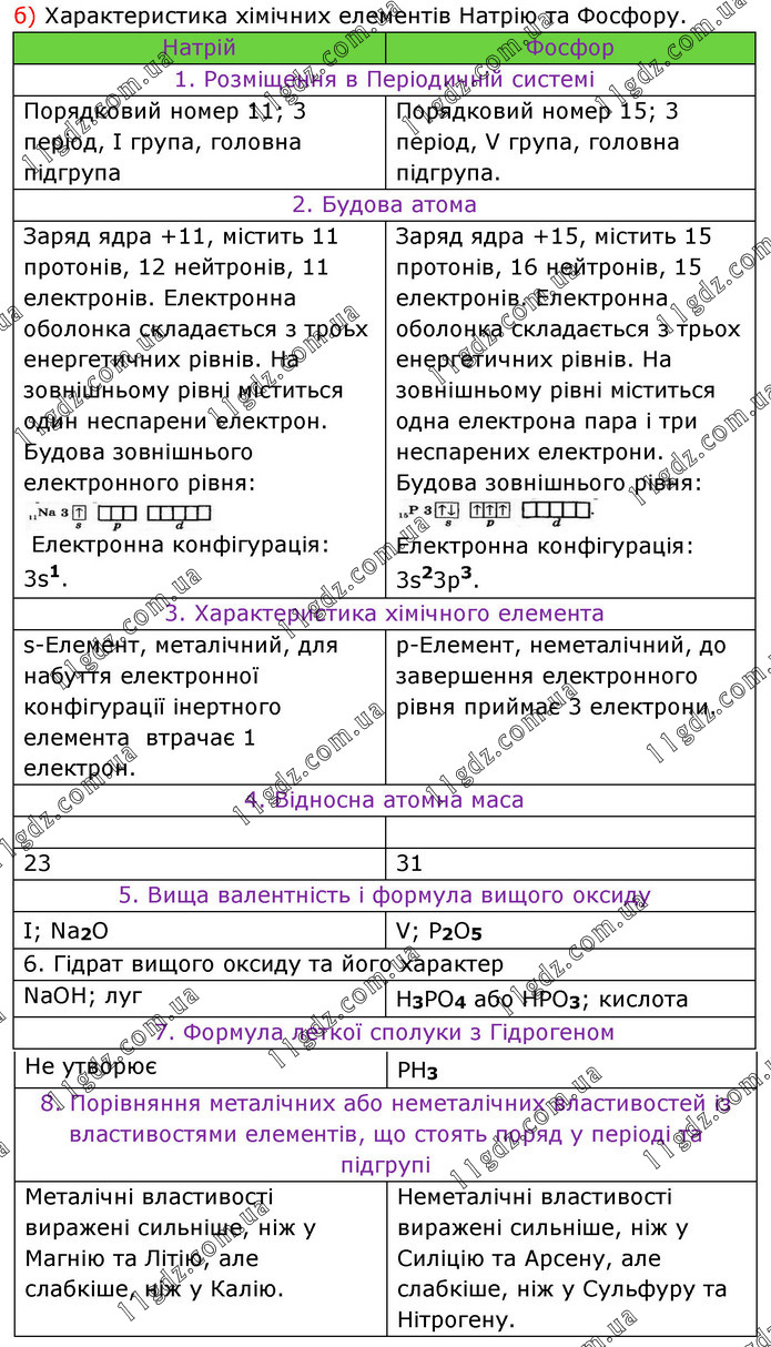 15 Впр.4(б) » ТЕМА 1. Будова атома. Періодичний закон » ГДЗ Хімія 8 клас  Григорович 2021